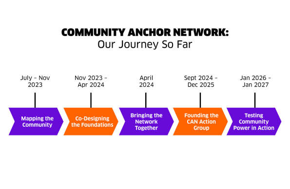 A flowchart representing Community Anchor Network's journey